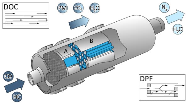 diesel oxidation catalyst and diesel particulate filter work for generator set